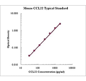 Standard Curve - Mouse CCL22 ELISA Kit (EK2216) - Antibodies.com