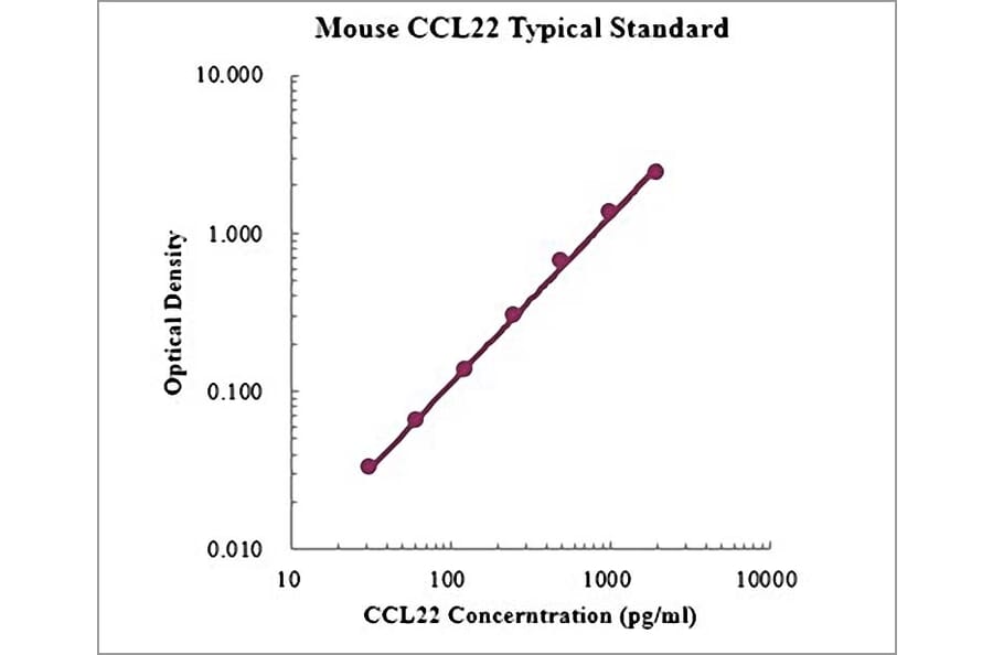 Standard Curve - Mouse CCL22 ELISA Kit (EK2216) - Antibodies.com