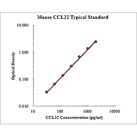 Standard Curve - Mouse CCL22 ELISA Kit (EK2216) - Antibodies.com