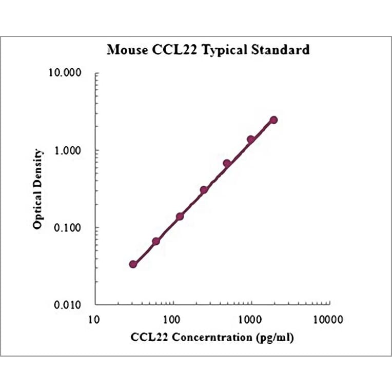 Standard Curve - Mouse CCL22 ELISA Kit (EK2216) - Antibodies.com