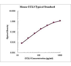 Standard Curve - Mouse CCL3 ELISA Kit (EK261) - Antibodies.com