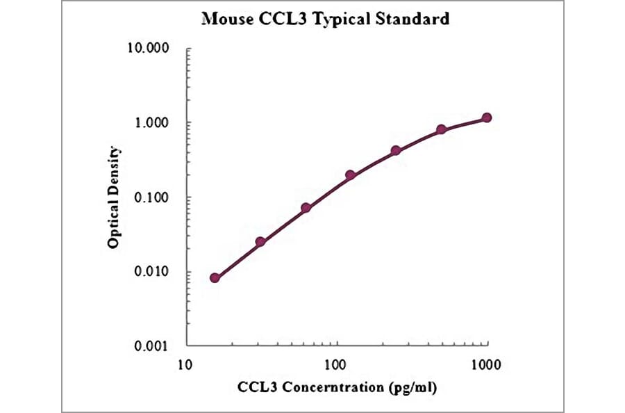 Standard Curve - Mouse CCL3 ELISA Kit (EK261) - Antibodies.com