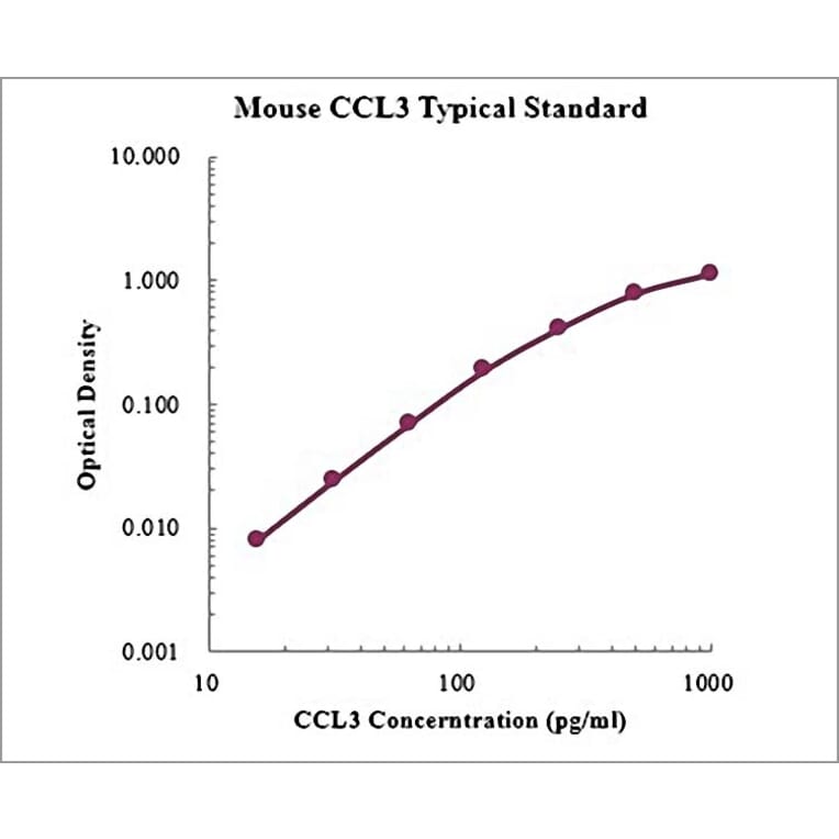 Standard Curve - Mouse CCL3 ELISA Kit (EK261) - Antibodies.com