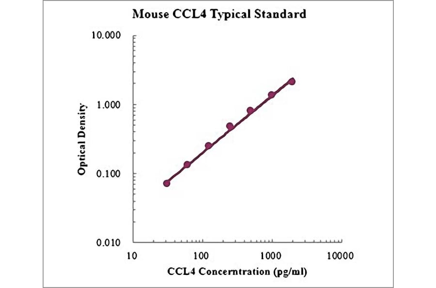 Standard Curve - Mouse CCL4 ELISA Kit (EK262) - Antibodies.com