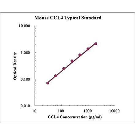 Standard Curve - Mouse CCL4 ELISA Kit (EK262) - Antibodies.com