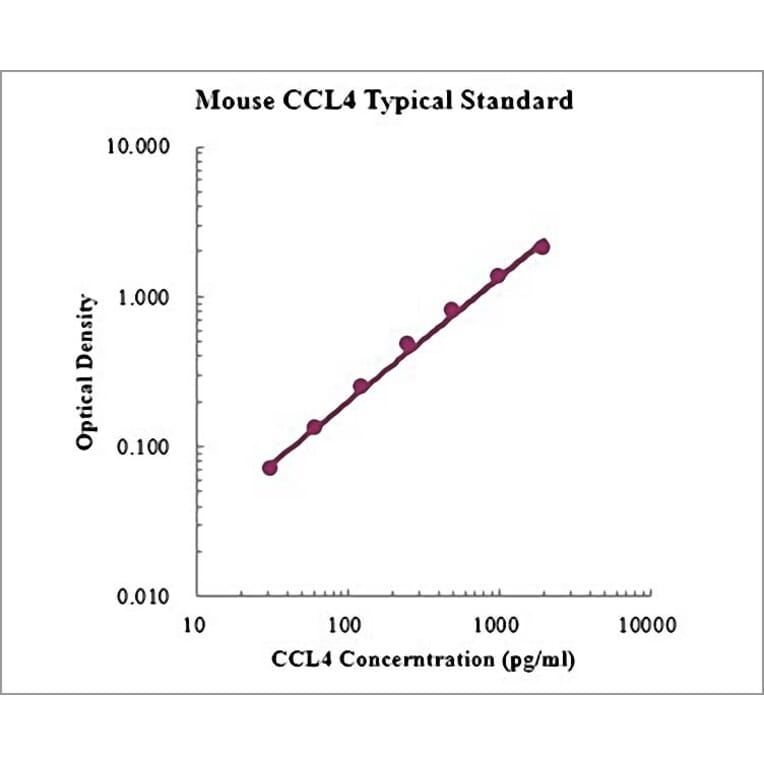 Standard Curve - Mouse CCL4 ELISA Kit (EK262) - Antibodies.com