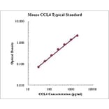 Standard Curve - Mouse CCL4 ELISA Kit (EK262) - Antibodies.com