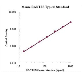 Standard Curve - Mouse CCL5 ELISA Kit (EK2129) - Antibodies.com