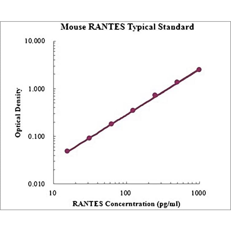 Standard Curve - Mouse CCL5 ELISA Kit (EK2129) - Antibodies.com