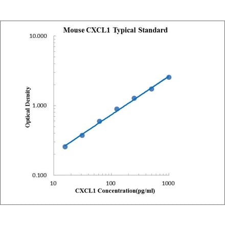 Standard Curve - Mouse CXCL1 ELISA Kit (EK296) - Antibodies.com