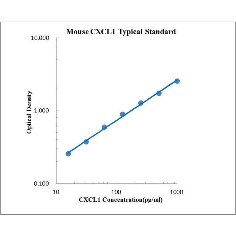 Standard Curve - Mouse CXCL1 ELISA Kit (EK296) - Antibodies.com
