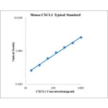 Standard Curve - Mouse CXCL1 ELISA Kit (EK296) - Antibodies.com