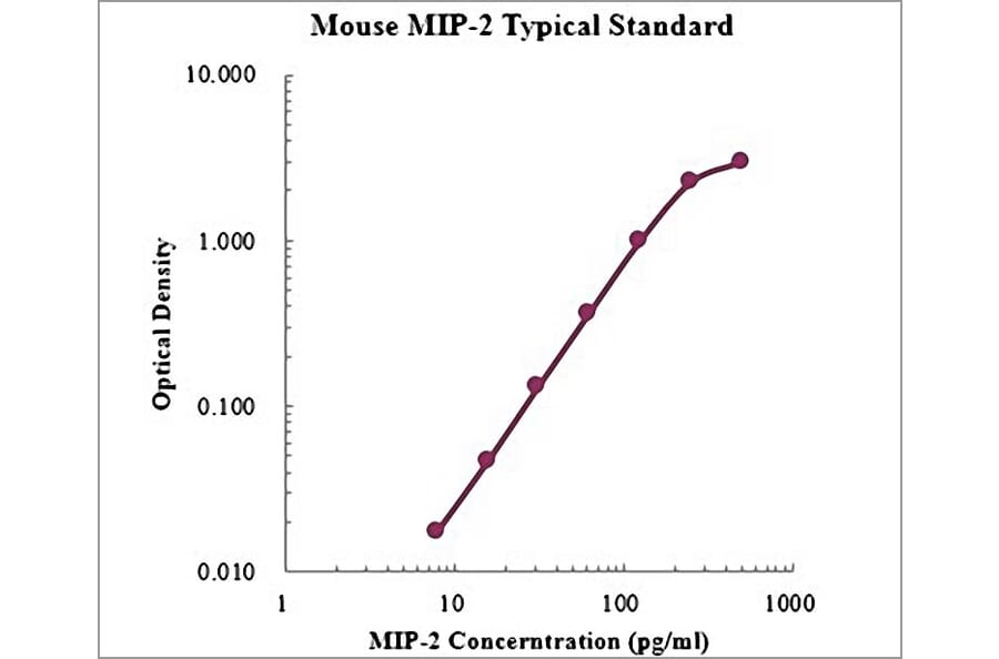Standard Curve - Mouse CXCL2 ELISA Kit (EK2142) - Antibodies.com