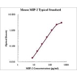 Standard Curve - Mouse CXCL2 ELISA Kit (EK2142) - Antibodies.com