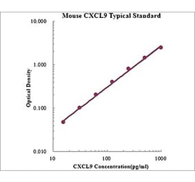 Standard Curve - Mouse CXCL9 ELISA Kit (EK2143) - Antibodies.com