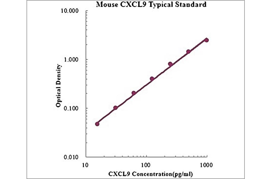 Standard Curve - Mouse CXCL9 ELISA Kit (EK2143) - Antibodies.com