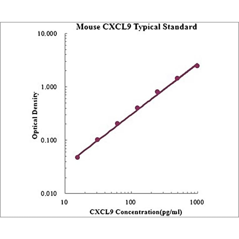 Standard Curve - Mouse CXCL9 ELISA Kit (EK2143) - Antibodies.com
