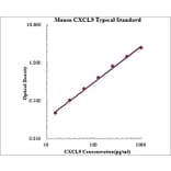 Standard Curve - Mouse CXCL9 ELISA Kit (EK2143) - Antibodies.com