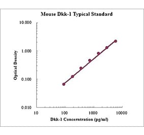 Standard Curve - Mouse Dkk-1 ELISA Kit (EK2111) - Antibodies.com