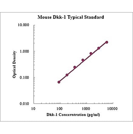 Standard Curve - Mouse Dkk-1 ELISA Kit (EK2111) - Antibodies.com