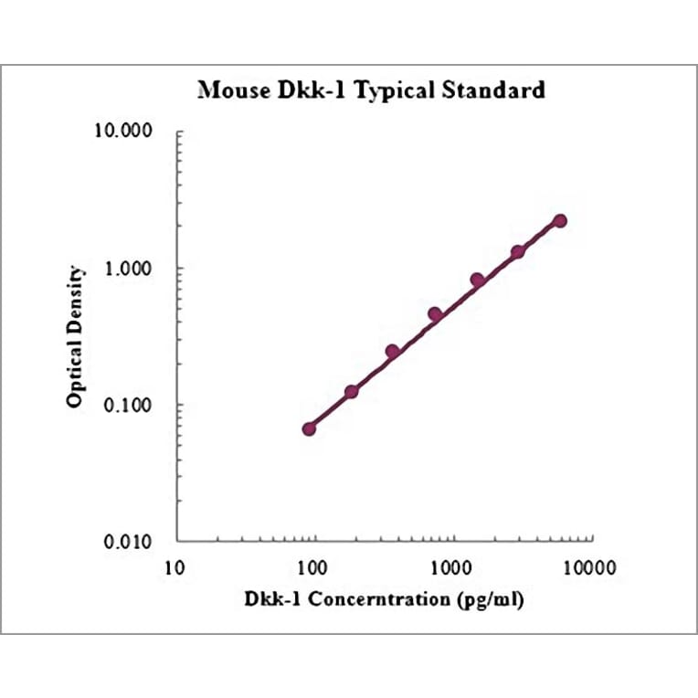 Standard Curve - Mouse Dkk-1 ELISA Kit (EK2111) - Antibodies.com