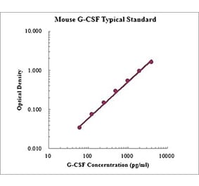 Standard Curve - Mouse G-CSF ELISA Kit (EK269) - Antibodies.com