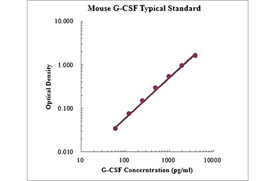 Standard Curve - Mouse G-CSF ELISA Kit (EK269) - Antibodies.com