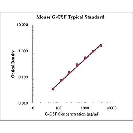 Standard Curve - Mouse G-CSF ELISA Kit (EK269) - Antibodies.com