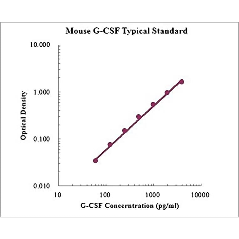 Standard Curve - Mouse G-CSF ELISA Kit (EK269) - Antibodies.com