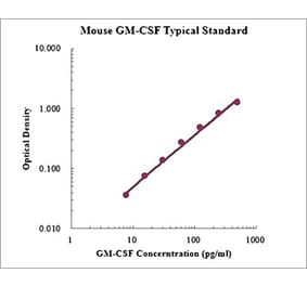 Standard Curve - Mouse GM-CSF ELISA Kit (EK263) - Antibodies.com