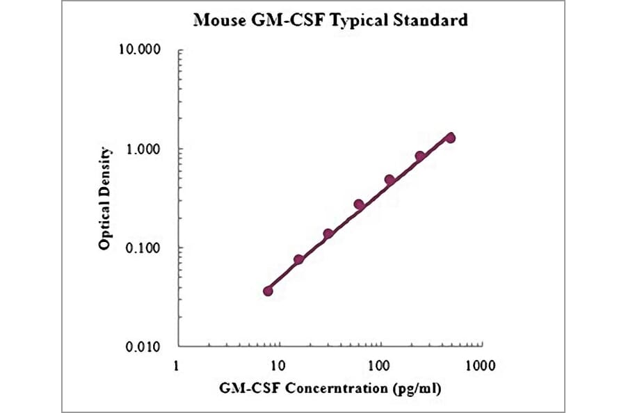 Standard Curve - Mouse GM-CSF ELISA Kit (EK263) - Antibodies.com