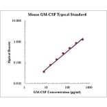 Standard Curve - Mouse GM-CSF ELISA Kit (EK263) - Antibodies.com