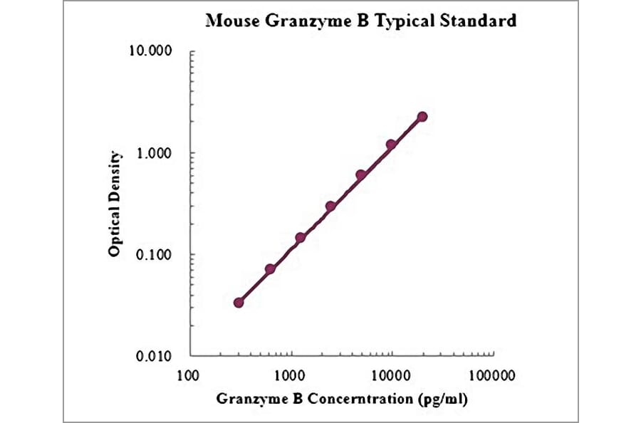 Standard Curve - Mouse Granzyme B ELISA Kit (EK2173) - Antibodies.com
