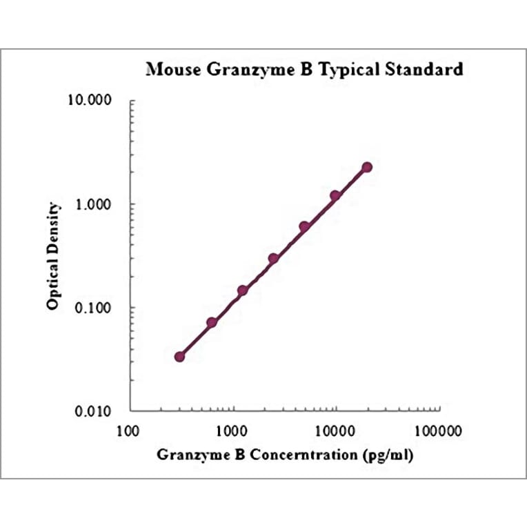 Standard Curve - Mouse Granzyme B ELISA Kit (EK2173) - Antibodies.com