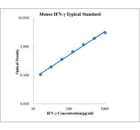Standard Curve - Mouse IFN-γ ELISA Kit (EK280) - Antibodies.com