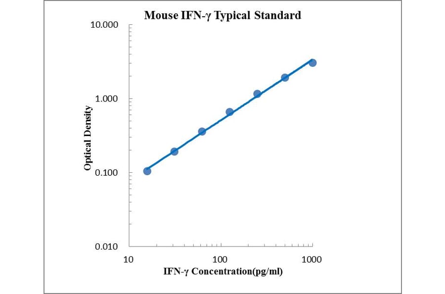 Standard Curve - Mouse IFN-γ ELISA Kit (EK280) - Antibodies.com