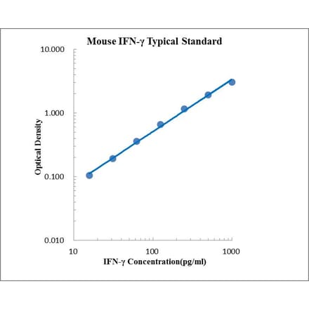 Standard Curve - Mouse IFN-γ ELISA Kit (EK280) - Antibodies.com