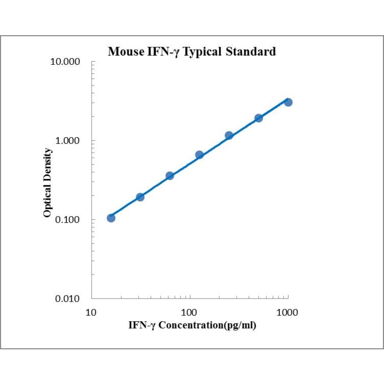 Standard Curve - Mouse IFN-γ ELISA Kit (EK280) - Antibodies.com