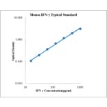 Standard Curve - Mouse IFN-γ ELISA Kit (EK280) - Antibodies.com