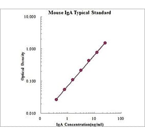 Standard Curve - Mouse IgA ELISA Kit (EK274) - Antibodies.com