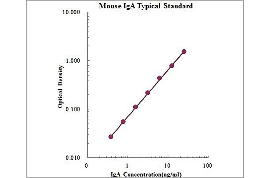 Standard Curve - Mouse IgA ELISA Kit (EK274) - Antibodies.com