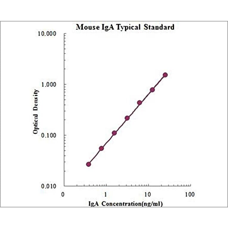 Standard Curve - Mouse IgA ELISA Kit (EK274) - Antibodies.com