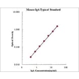 Standard Curve - Mouse IgA ELISA Kit (EK274) - Antibodies.com