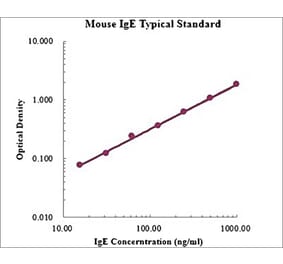 Standard Curve - Mouse IgE ELISA Kit (EK275) - Antibodies.com