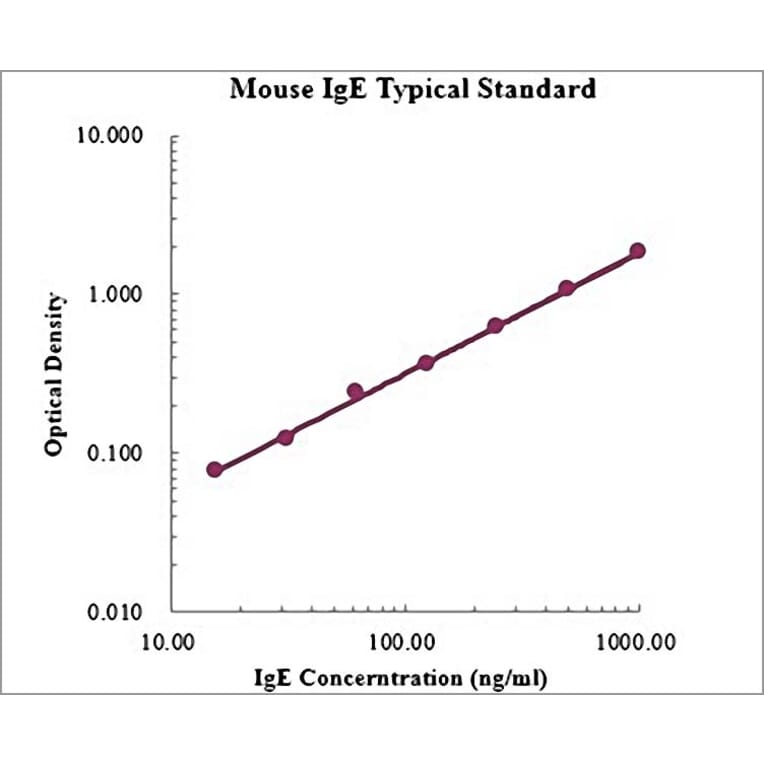 Standard Curve - Mouse IgE ELISA Kit (EK275) - Antibodies.com