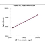 Standard Curve - Mouse IgE ELISA Kit (EK275) - Antibodies.com