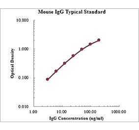 Standard Curve - Mouse IgG ELISA Kit (EK271) - Antibodies.com
