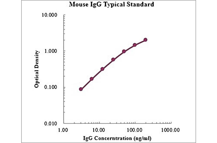 Standard Curve - Mouse IgG ELISA Kit (EK271) - Antibodies.com