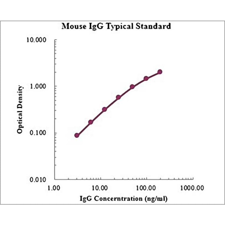 Standard Curve - Mouse IgG ELISA Kit (EK271) - Antibodies.com
