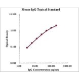 Standard Curve - Mouse IgG ELISA Kit (EK271) - Antibodies.com